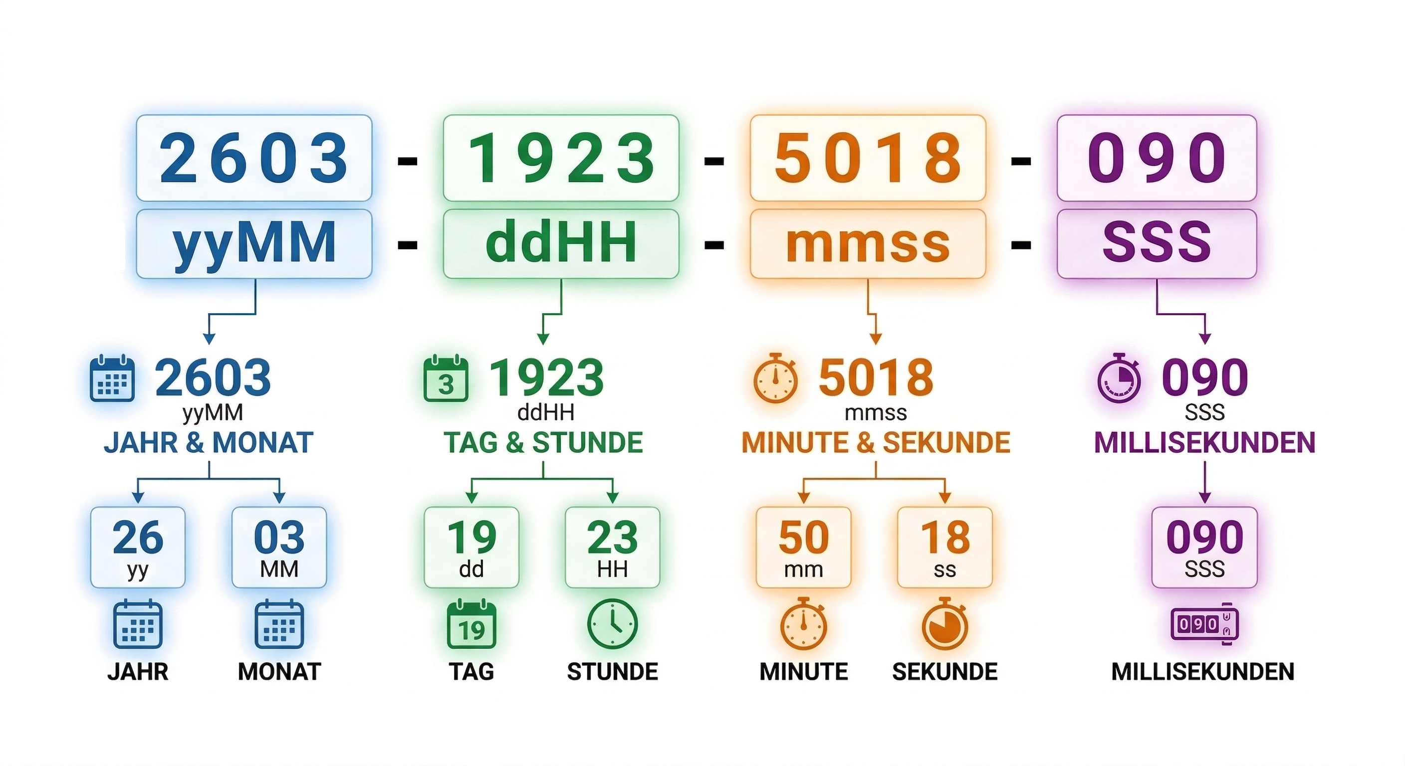 Cannanas Rechnungsnummern